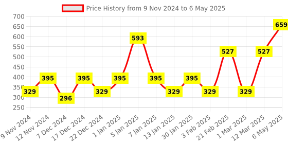 myntra.com ENORMITY Yellow Rice Shape String Lights enormity Price History Graph from 9 Nov 2024 to 6 May 2025