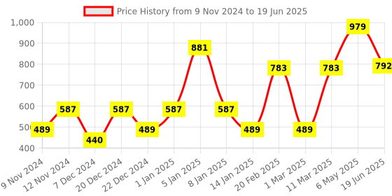 myntra.com ENORMITY Yellow Rice Shape String Lights enormity Price History Graph from 9 Nov 2024 to 19 Jun 2025