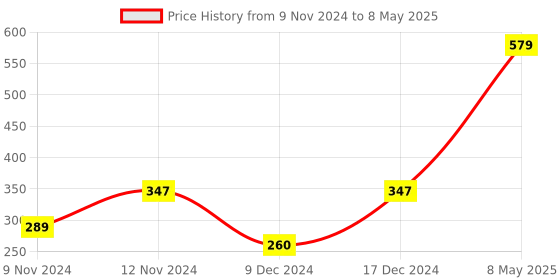 myntra.com ENORMITY Yellow Rice Shape String Lights enormity Price History Graph from 9 Nov 2024 to 8 May 2025