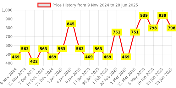 myntra.com ENORMITY Yellow  Rice Shape String Lights enormity Price History Graph from 9 Nov 2024 to 28 Jun 2025