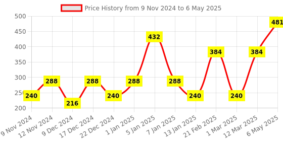 myntra.com ENORMITY  Yellow Rice Shape String Lights enormity Price History Graph from 9 Nov 2024 to 6 May 2025