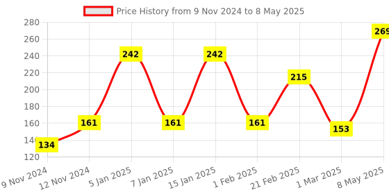 myntra.com ENORMITY Yellow Rice Shape String Lights enormity Price History Graph from 9 Nov 2024 to 8 May 2025