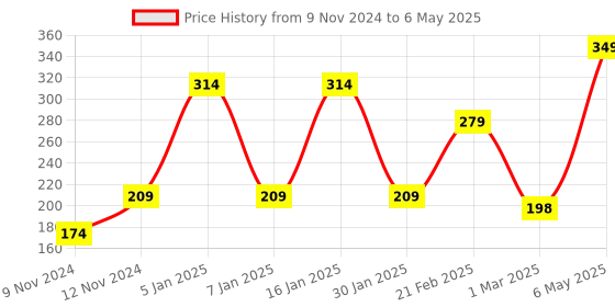 myntra.com ENORMITY Yellow Rice Shape String Lights enormity Price History Graph from 9 Nov 2024 to 6 May 2025