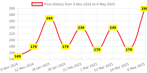 myntra.com ENORMITY Yellow Rice Shape String Lights enormity Price History Graph from 9 Nov 2024 to 6 May 2025