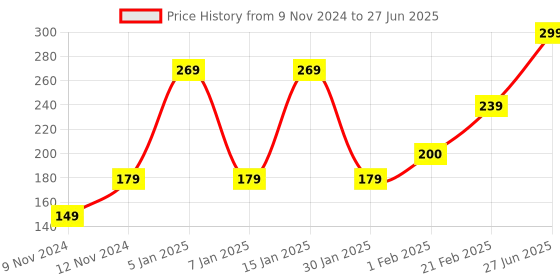myntra.com ENORMITY Yellow Rice Shape String Lights enormity Price History Graph from 9 Nov 2024 to 27 Jun 2025