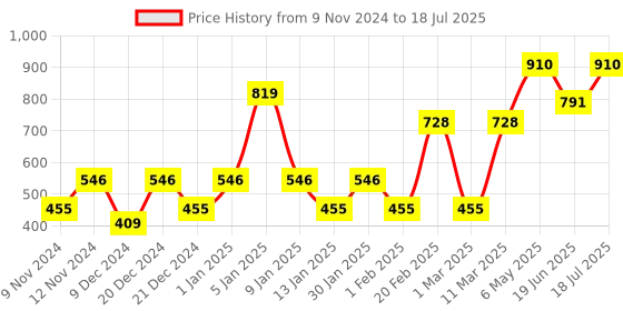 myntra.com ENORMITY  Yellow Rice Shape String Lights enormity Price History Graph from 9 Nov 2024 to 19 Jun 2025