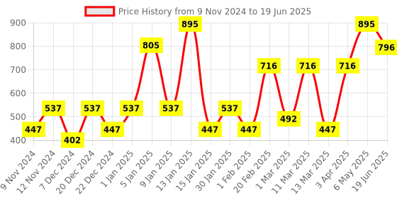 myntra.com ENORMITY Yellow Rice Shape String Lights enormity Price History Graph from 9 Nov 2024 to 19 Jun 2025