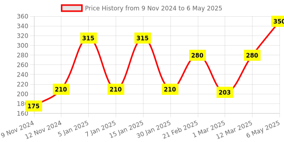 myntra.com ENORMITY Yellow Rice Shape String Lights enormity Price History Graph from 9 Nov 2024 to 6 May 2025