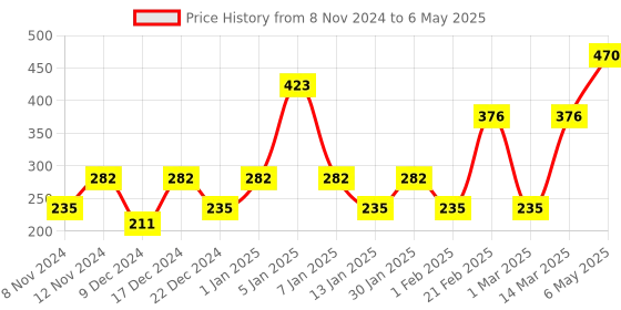 myntra.com ENORMITY Yellow Rice Shape String Lights enormity Price History Graph from 8 Nov 2024 to 6 May 2025