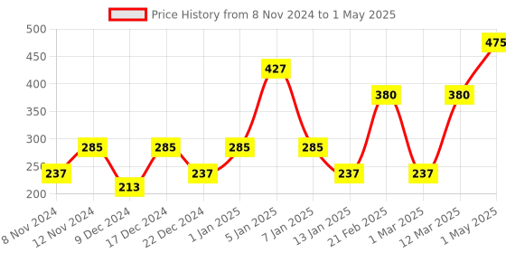 myntra.com ENORMITY Yellow Rice Shape String Lights enormity Price History Graph from 8 Nov 2024 to 1 May 2025