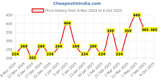 myntra.com ENORMITY Yellow Rice Shape String Lights enormity Price History Graph from 8 Nov 2024 to 5 Oct 2025