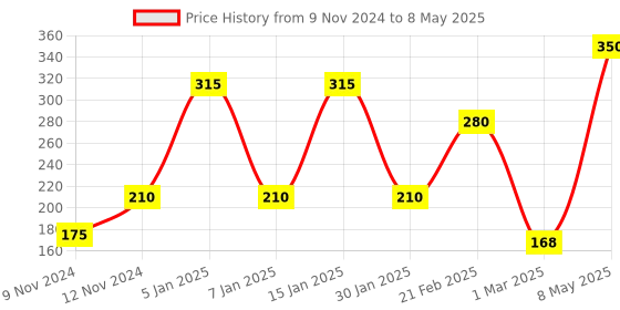 myntra.com ENORMITY Yellow Rice Shape String Lights enormity Price History Graph from 9 Nov 2024 to 8 May 2025