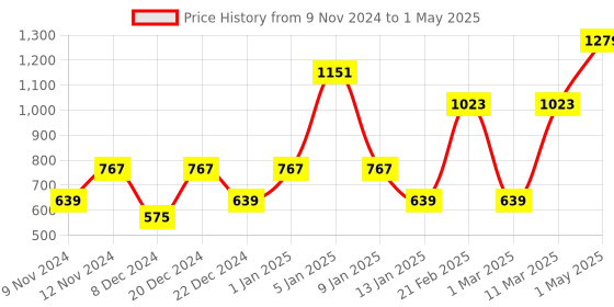 myntra.com ENORMITY Yellow Rice Shape String Lights enormity Price History Graph from 9 Nov 2024 to 1 May 2025