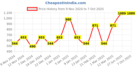 myntra.com ENORMITY Yellow Rice Shape String Lights enormity Price History Graph from 9 Nov 2024 to 7 Oct 2025