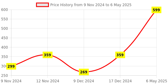 myntra.com ENORMITY Yellow Rice Shape String Lights enormity Price History Graph from 9 Nov 2024 to 6 May 2025