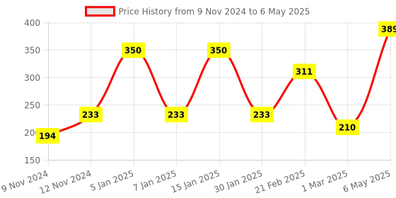 myntra.com ENORMITY Yellow Rice Shaped  Cork LED String Lights enormity Price History Graph from 9 Nov 2024 to 6 May 2025