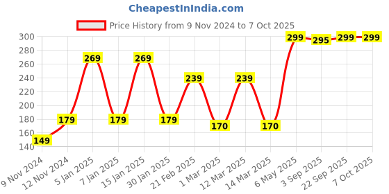 myntra.com ENORMITY Yellow Rice Shaped  Cork LED String Lights enormity Price History Graph from 9 Nov 2024 to 7 Oct 2025
