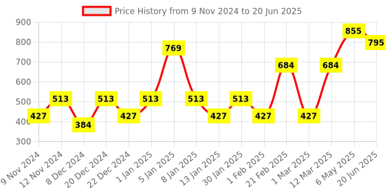 myntra.com ENORMITY Yellow Rice Shaped LED String Lights Neon enormity Price History Graph from 9 Nov 2024 to 20 Jun 2025