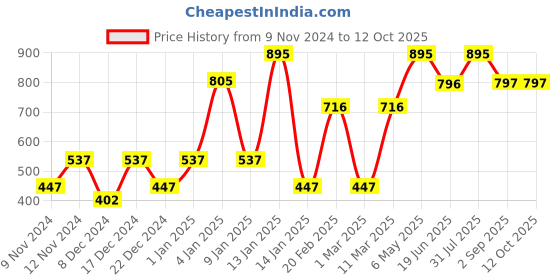 myntra.com ENORMITY Yellow Rice Shaped LED String Lights  Neon Rope enormity Price History Graph from 9 Nov 2024 to 12 Oct 2025