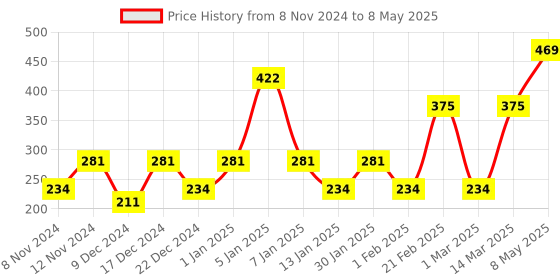 myntra.com ENORMITY Yellow Rice Shaped String Lights enormity Price History Graph from 8 Nov 2024 to 8 May 2025