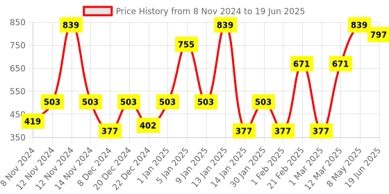 myntra.com ENORMITY Yellow Rope String Lights enormity Price History Graph from 8 Nov 2024 to 19 Jun 2025