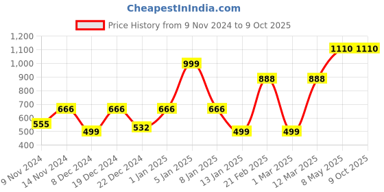 myntra.com ENORMITY Yellow Rope String Lights enormity Price History Graph from 9 Nov 2024 to 9 Oct 2025
