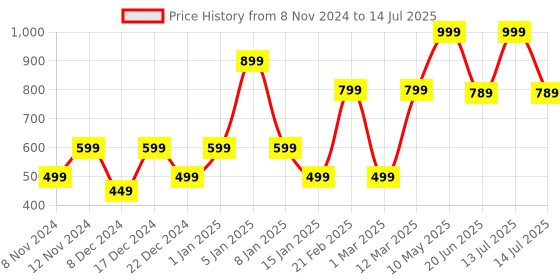myntra.com ENORMITY Yellow Round String Lights enormity Price History Graph from 8 Nov 2024 to 14 Jul 2025