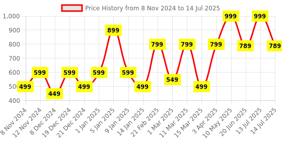myntra.com ENORMITY Yellow Round String Lights enormity Price History Graph from 8 Nov 2024 to 14 Jul 2025