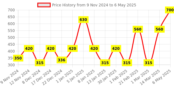 myntra.com ENORMITY Yellow Star Blub String Light enormity Price History Graph from 9 Nov 2024 to 6 May 2025
