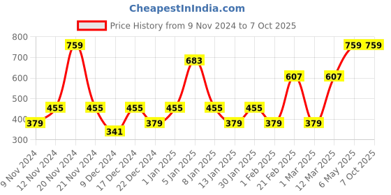 myntra.com ENORMITY Yellow Star Shape String Light enormity Price History Graph from 9 Nov 2024 to 7 Oct 2025
