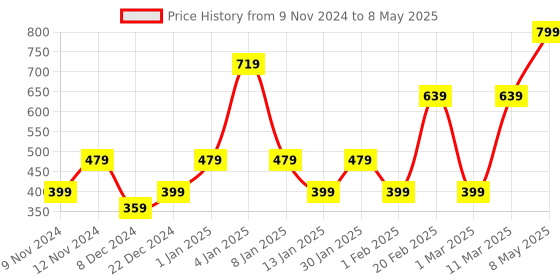myntra.com ENORMITY Yellow Star Shape String Light enormity Price History Graph from 9 Nov 2024 to 8 May 2025
