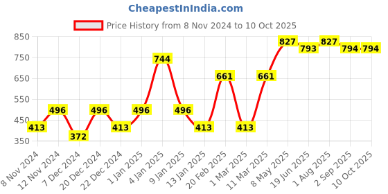 myntra.com ENORMITY Yellow Star Shape String Light enormity Price History Graph from 8 Nov 2024 to 8 Oct 2025