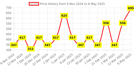 myntra.com ENORMITY Yellow Star Shape String Light enormity Price History Graph from 9 Nov 2024 to 6 May 2025