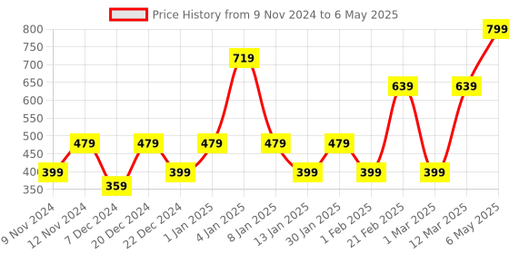 myntra.com ENORMITY Yellow Star Shape String Light enormity Price History Graph from 9 Nov 2024 to 6 May 2025