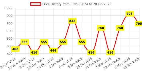 myntra.com ENORMITY Yellow Star Shape String Light enormity Price History Graph from 8 Nov 2024 to 20 Jun 2025
