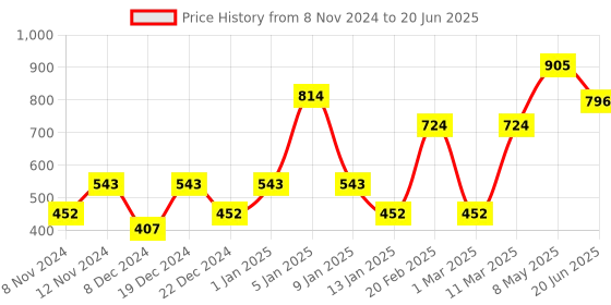 myntra.com ENORMITY Yellow Star Shape String Light enormity Price History Graph from 8 Nov 2024 to 20 Jun 2025