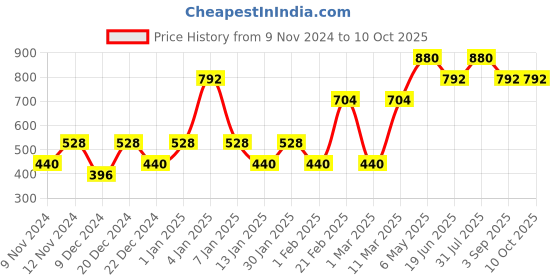 myntra.com ENORMITY Yellow Star Shape String Lights enormity Price History Graph from 9 Nov 2024 to 9 Oct 2025