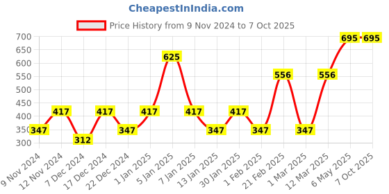 myntra.com ENORMITY Yellow Star Shape String Lights enormity Price History Graph from 9 Nov 2024 to 6 Oct 2025