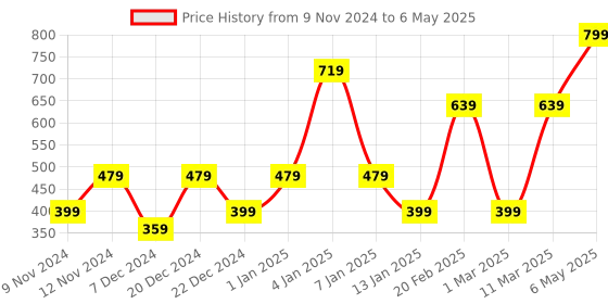 myntra.com ENORMITY Yellow Star Shape String Lights enormity Price History Graph from 9 Nov 2024 to 6 May 2025
