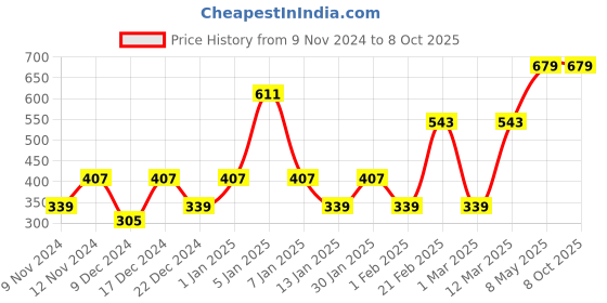 myntra.com ENORMITY Yellow Star Shape String Lights enormity Price History Graph from 9 Nov 2024 to 8 Oct 2025