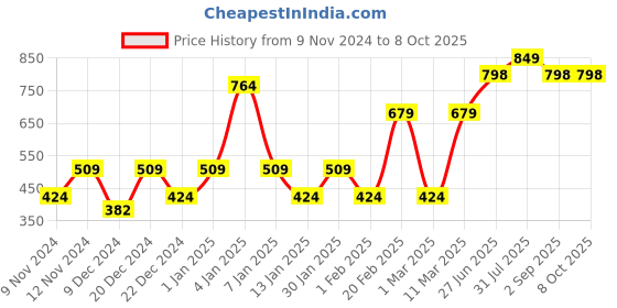 myntra.com ENORMITY Yellow Star Shape String Lights enormity Price History Graph from 9 Nov 2024 to 7 Oct 2025