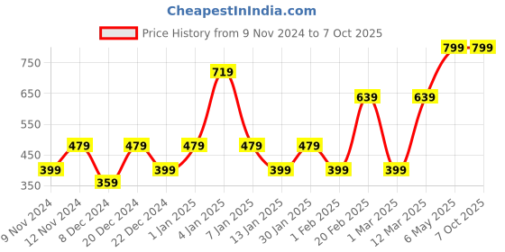 myntra.com ENORMITY Yellow Star Shape String Lights enormity Price History Graph from 9 Nov 2024 to 6 Oct 2025