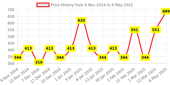 myntra.com ENORMITY Yellow Star Shape String Lights enormity Price History Graph from 9 Nov 2024 to 6 May 2025