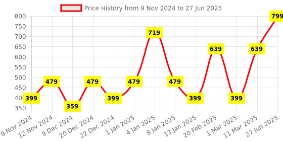 myntra.com ENORMITY Yellow Star Shape String Lights enormity Price History Graph from 9 Nov 2024 to 27 Jun 2025