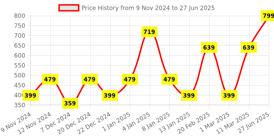 myntra.com ENORMITY Yellow Star Shape String Lights enormity Price History Graph from 9 Nov 2024 to 27 Jun 2025