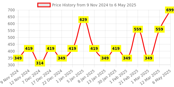 myntra.com ENORMITY Yellow Star Shape String Lights enormity Price History Graph from 9 Nov 2024 to 6 May 2025