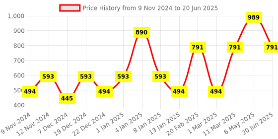 myntra.com ENORMITY Yellow Star Shape String Lights enormity Price History Graph from 9 Nov 2024 to 20 Jun 2025