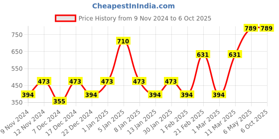 myntra.com ENORMITY Yellow Star Shape String Lights enormity Price History Graph from 9 Nov 2024 to 6 Oct 2025