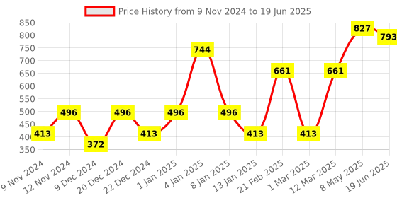 myntra.com ENORMITY Yellow Star Shape String Lights enormity Price History Graph from 9 Nov 2024 to 19 Jun 2025