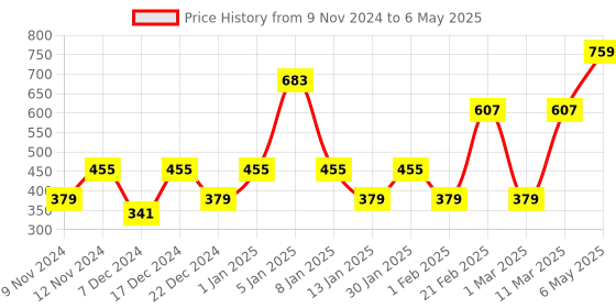 myntra.com ENORMITY Yellow Star Shape String Lights enormity Price History Graph from 9 Nov 2024 to 6 May 2025